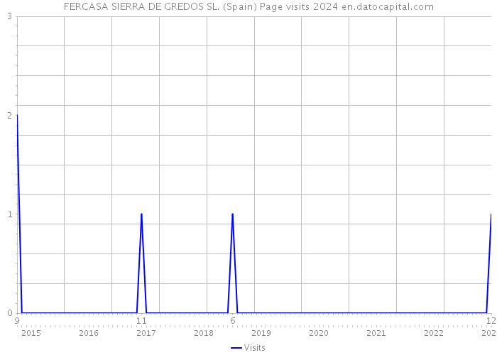 FERCASA SIERRA DE GREDOS SL. (Spain) Page visits 2024 