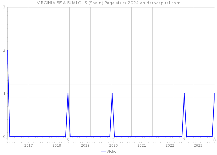 VIRGINIA BEIA BUALOUS (Spain) Page visits 2024 
