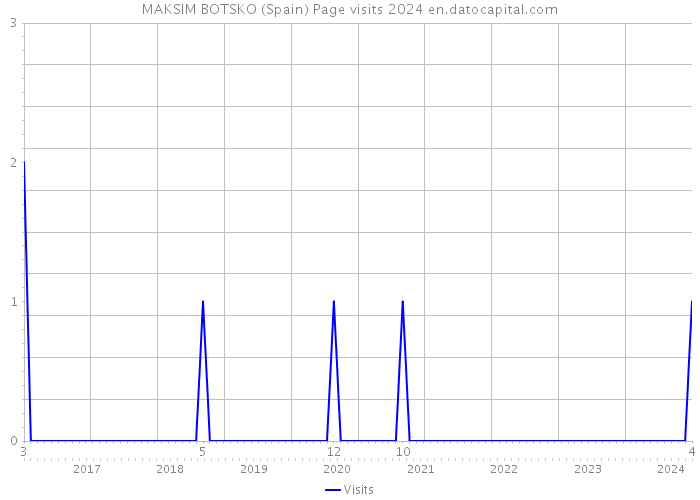 MAKSIM BOTSKO (Spain) Page visits 2024 