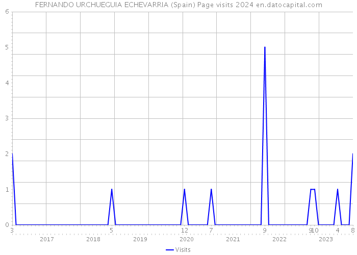 FERNANDO URCHUEGUIA ECHEVARRIA (Spain) Page visits 2024 