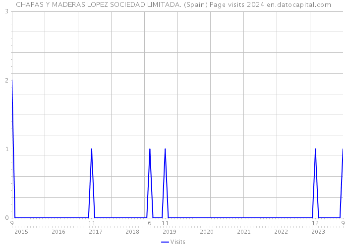 CHAPAS Y MADERAS LOPEZ SOCIEDAD LIMITADA. (Spain) Page visits 2024 