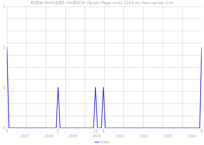 ELENA MARQUES VALENCIA (Spain) Page visits 2024 