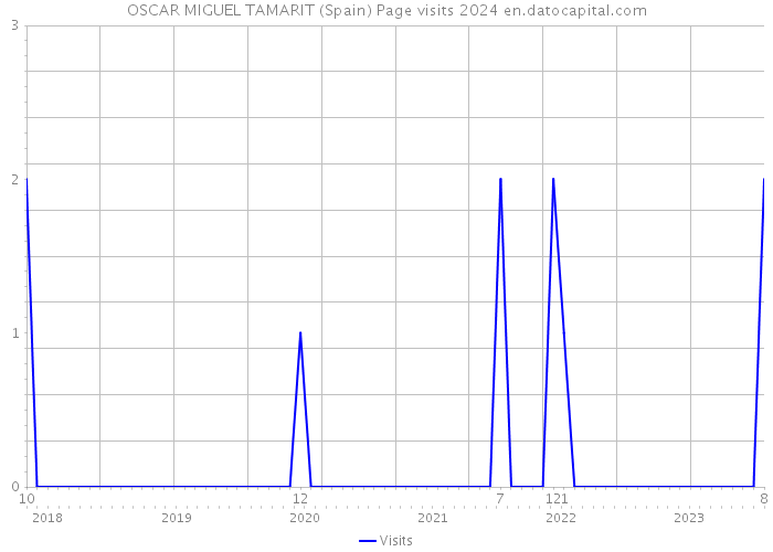 OSCAR MIGUEL TAMARIT (Spain) Page visits 2024 