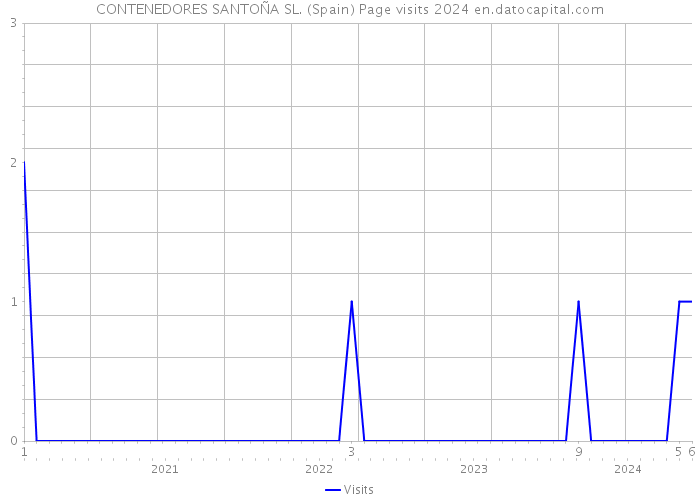 CONTENEDORES SANTOÑA SL. (Spain) Page visits 2024 