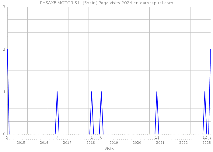 PASAXE MOTOR S.L. (Spain) Page visits 2024 