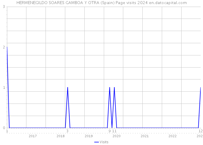 HERMENEGILDO SOARES GAMBOA Y OTRA (Spain) Page visits 2024 