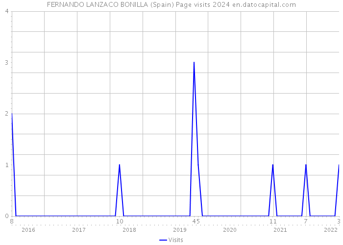 FERNANDO LANZACO BONILLA (Spain) Page visits 2024 