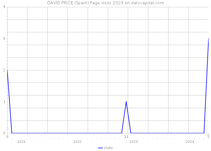 DAVID PRICE (Spain) Page visits 2024 