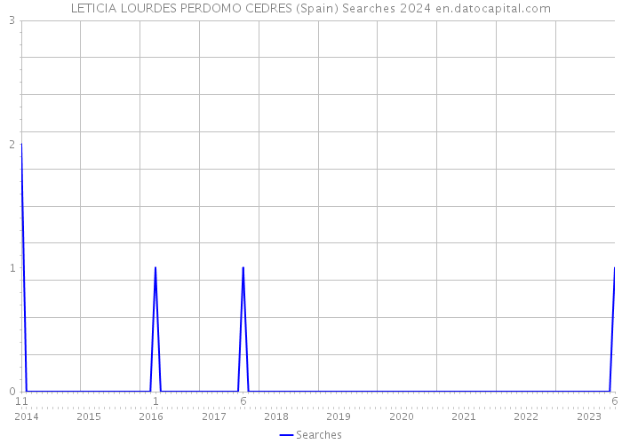 LETICIA LOURDES PERDOMO CEDRES (Spain) Searches 2024 