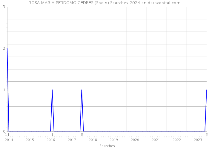 ROSA MARIA PERDOMO CEDRES (Spain) Searches 2024 