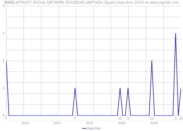 BEBEE AFFINITY SOCIAL NETWORK SOCIEDAD LIMITADA (Spain) Searches 2024 