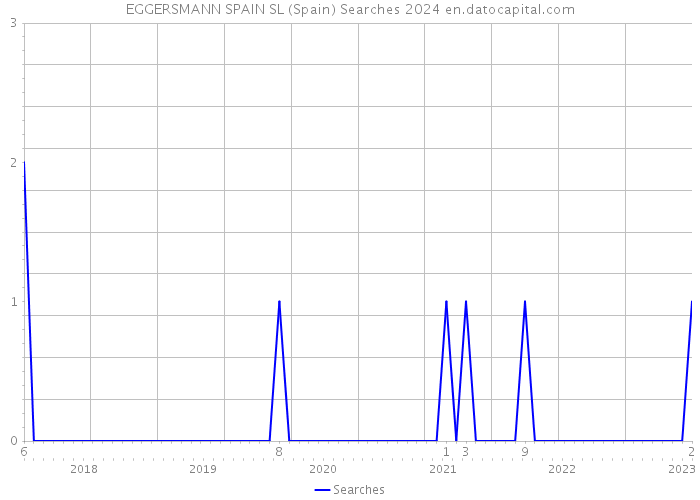 EGGERSMANN SPAIN SL (Spain) Searches 2024 