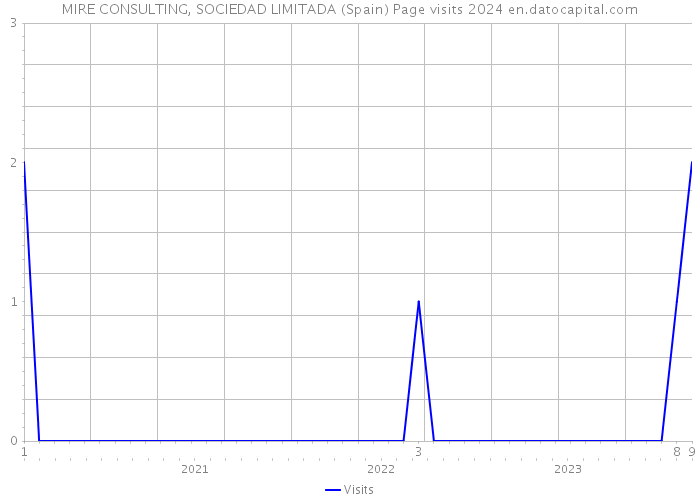 MIRE CONSULTING, SOCIEDAD LIMITADA (Spain) Page visits 2024 