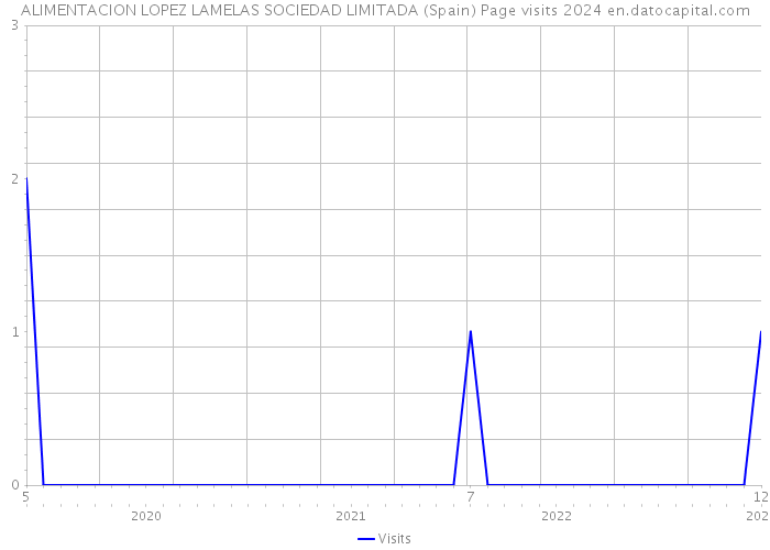 ALIMENTACION LOPEZ LAMELAS SOCIEDAD LIMITADA (Spain) Page visits 2024 