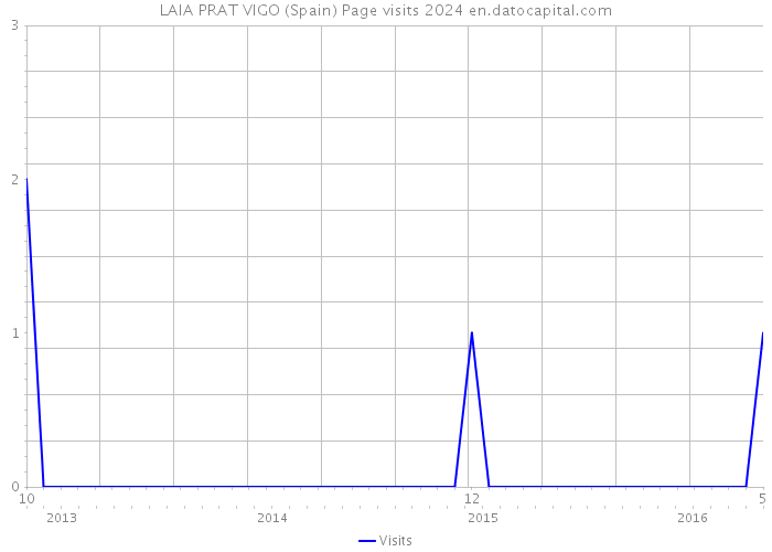 LAIA PRAT VIGO (Spain) Page visits 2024 