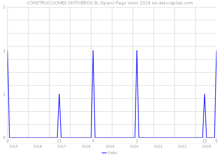 CONSTRUCCIONES ONTIVEROS SL (Spain) Page visits 2024 