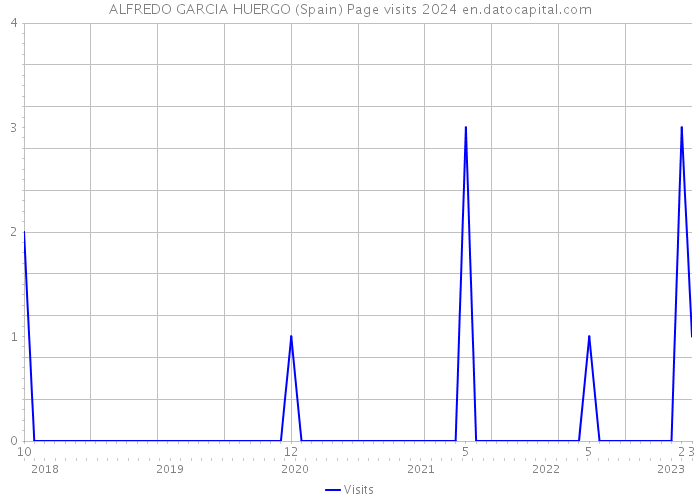ALFREDO GARCIA HUERGO (Spain) Page visits 2024 