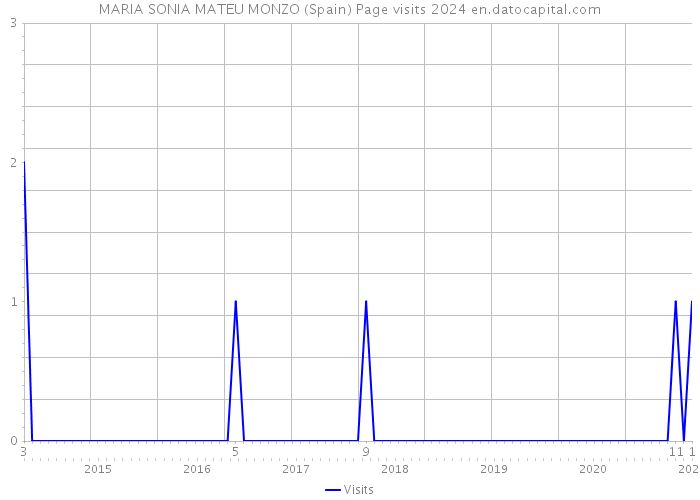 MARIA SONIA MATEU MONZO (Spain) Page visits 2024 