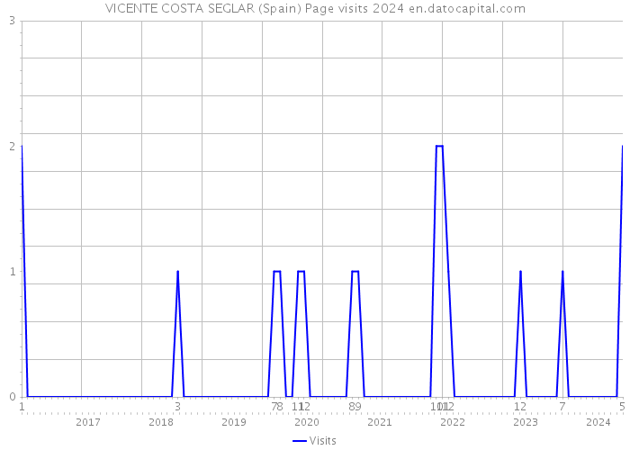 VICENTE COSTA SEGLAR (Spain) Page visits 2024 