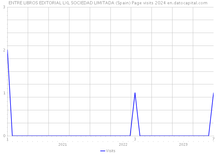 ENTRE LIBROS EDITORIAL LXL SOCIEDAD LIMITADA (Spain) Page visits 2024 