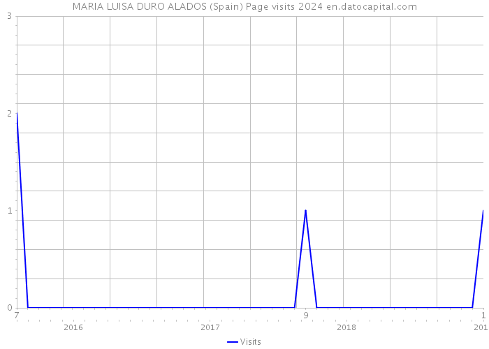 MARIA LUISA DURO ALADOS (Spain) Page visits 2024 
