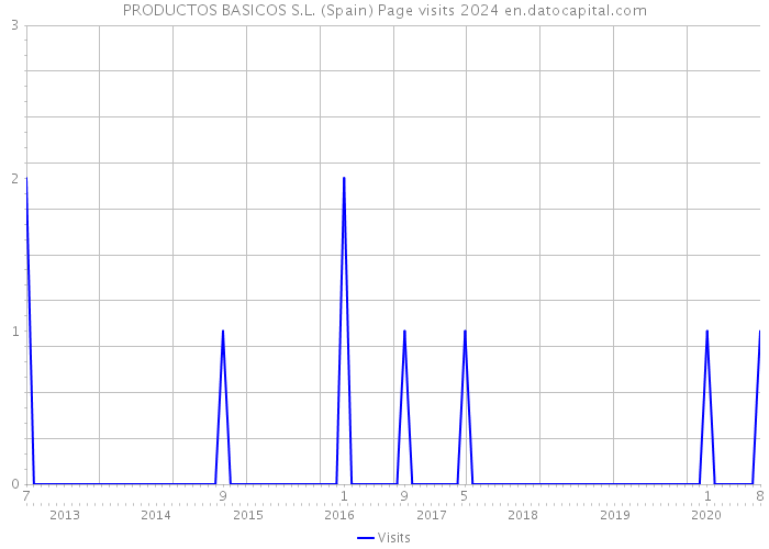 PRODUCTOS BASICOS S.L. (Spain) Page visits 2024 