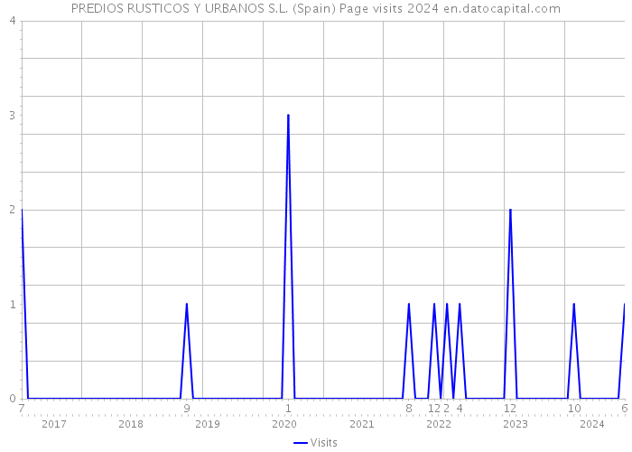 PREDIOS RUSTICOS Y URBANOS S.L. (Spain) Page visits 2024 