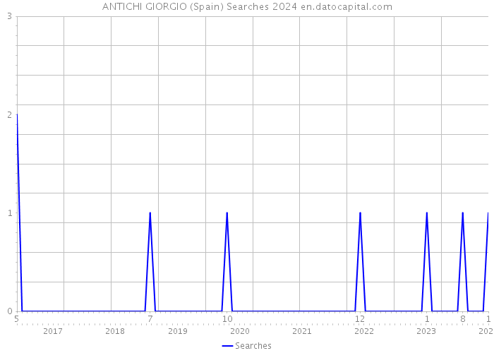 ANTICHI GIORGIO (Spain) Searches 2024 