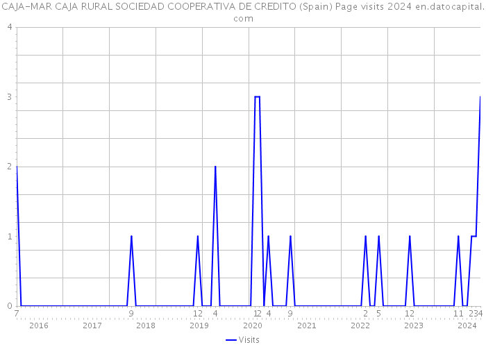 CAJA-MAR CAJA RURAL SOCIEDAD COOPERATIVA DE CREDITO (Spain) Page visits 2024 