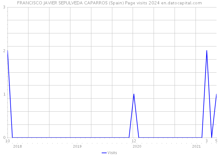 FRANCISCO JAVIER SEPULVEDA CAPARROS (Spain) Page visits 2024 