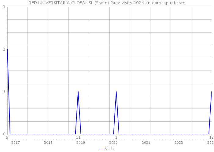 RED UNIVERSITARIA GLOBAL SL (Spain) Page visits 2024 