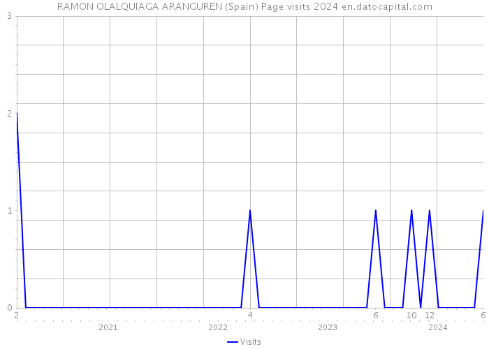 RAMON OLALQUIAGA ARANGUREN (Spain) Page visits 2024 