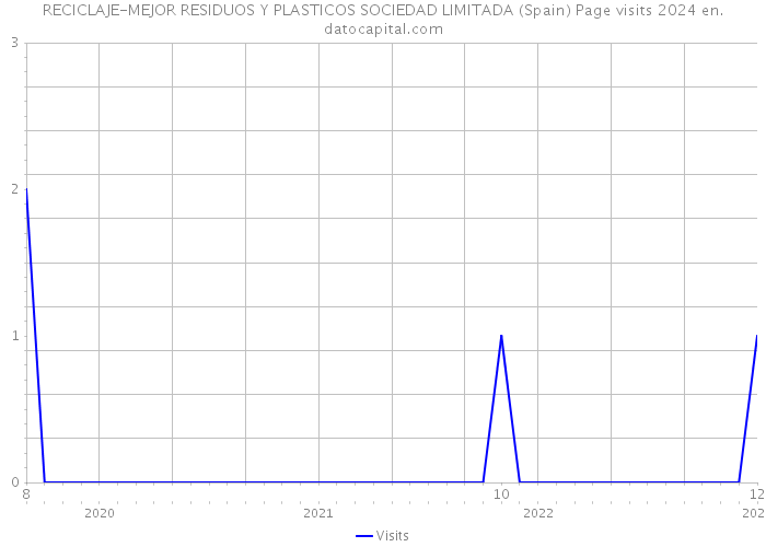 RECICLAJE-MEJOR RESIDUOS Y PLASTICOS SOCIEDAD LIMITADA (Spain) Page visits 2024 