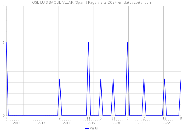 JOSE LUIS BAQUE VELAR (Spain) Page visits 2024 