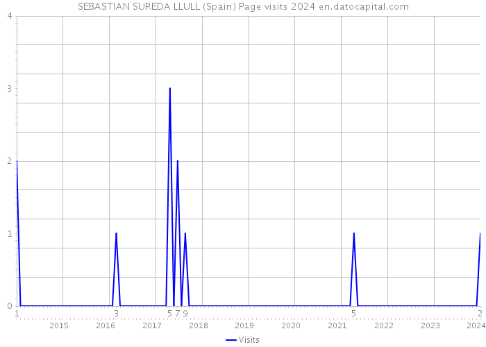 SEBASTIAN SUREDA LLULL (Spain) Page visits 2024 