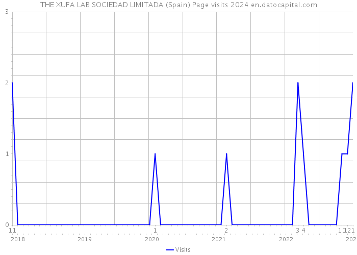 THE XUFA LAB SOCIEDAD LIMITADA (Spain) Page visits 2024 