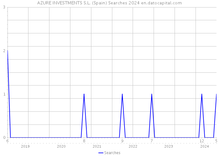 AZURE INVESTMENTS S.L. (Spain) Searches 2024 