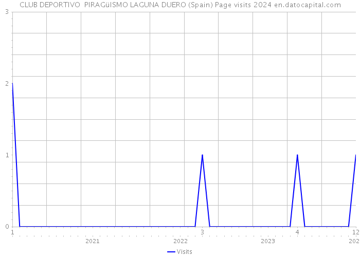 CLUB DEPORTIVO PIRAGüISMO LAGUNA DUERO (Spain) Page visits 2024 