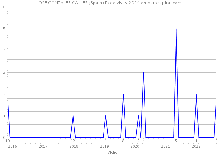 JOSE GONZALEZ CALLES (Spain) Page visits 2024 