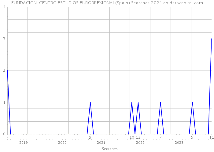 FUNDACION CENTRO ESTUDIOS EURORREXIONAI (Spain) Searches 2024 