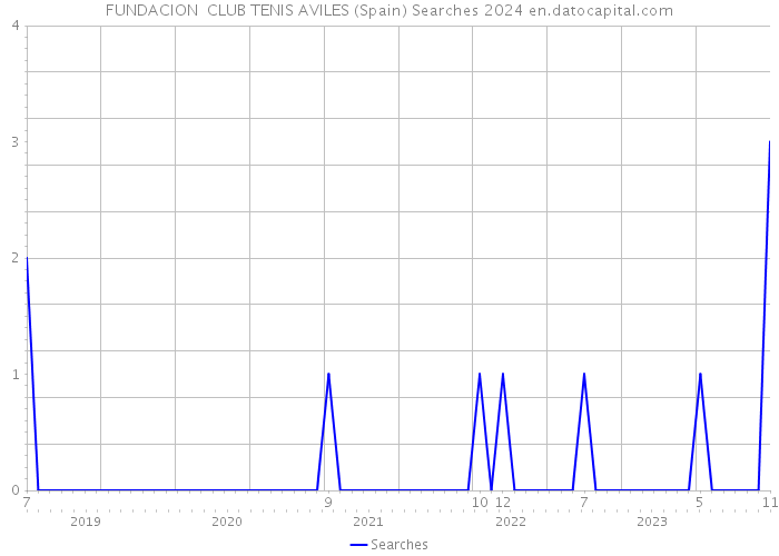 FUNDACION CLUB TENIS AVILES (Spain) Searches 2024 