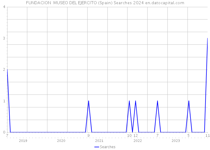 FUNDACION MUSEO DEL EJERCITO (Spain) Searches 2024 