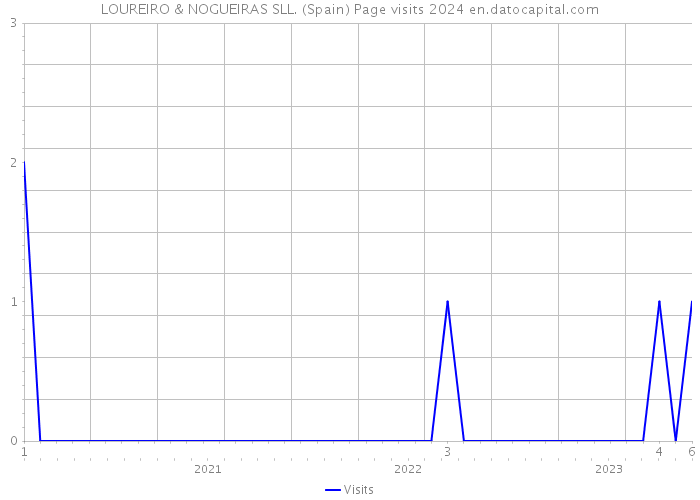 LOUREIRO & NOGUEIRAS SLL. (Spain) Page visits 2024 