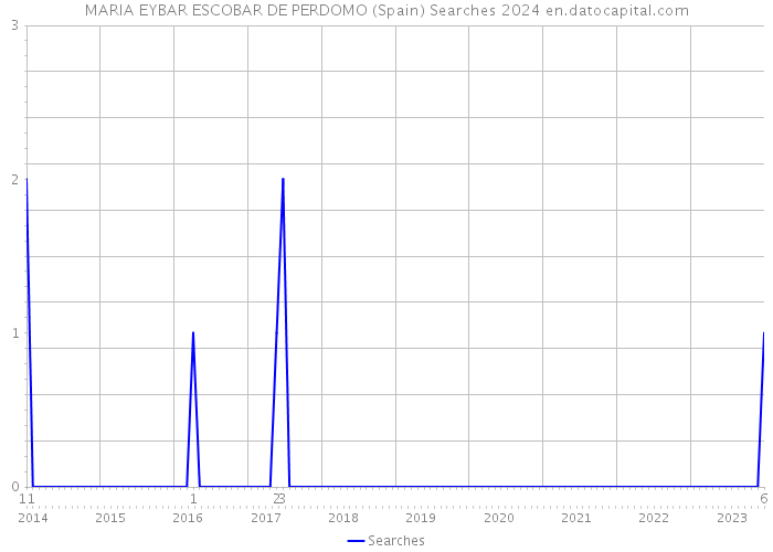 MARIA EYBAR ESCOBAR DE PERDOMO (Spain) Searches 2024 