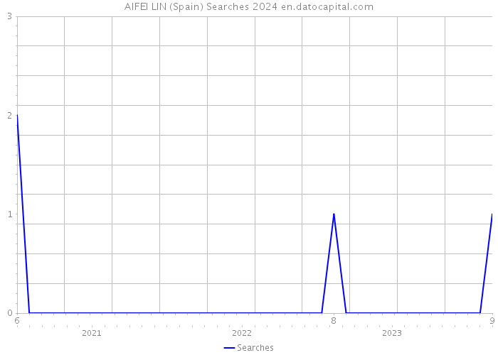 AIFEI LIN (Spain) Searches 2024 