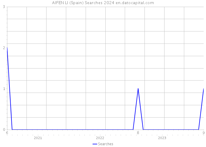 AIFEN LI (Spain) Searches 2024 
