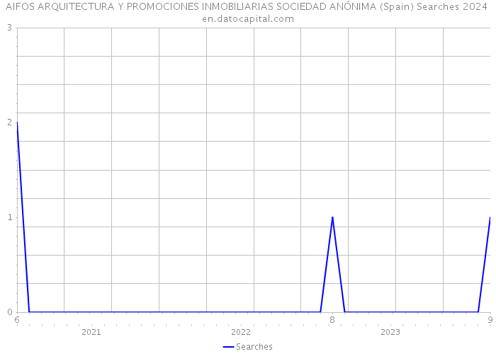 AIFOS ARQUITECTURA Y PROMOCIONES INMOBILIARIAS SOCIEDAD ANÓNIMA (Spain) Searches 2024 