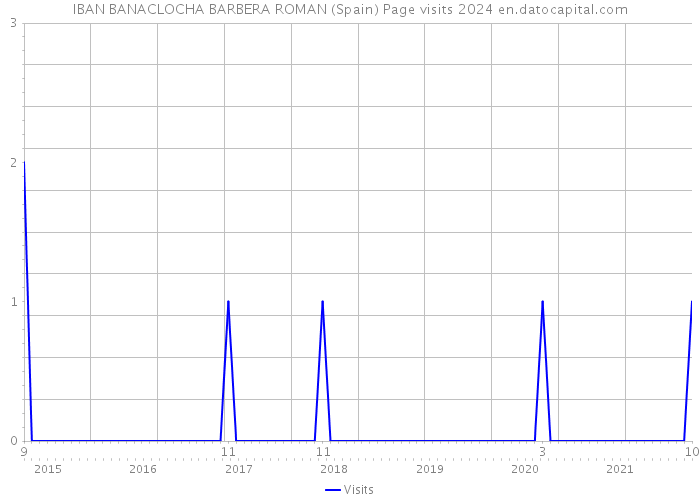 IBAN BANACLOCHA BARBERA ROMAN (Spain) Page visits 2024 