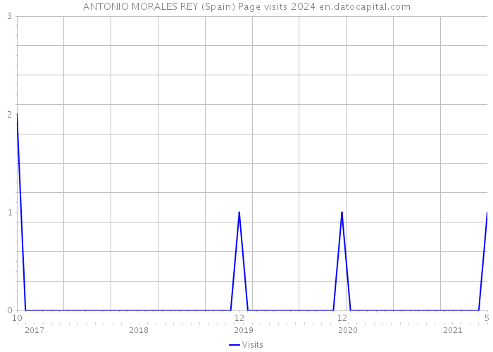 ANTONIO MORALES REY (Spain) Page visits 2024 