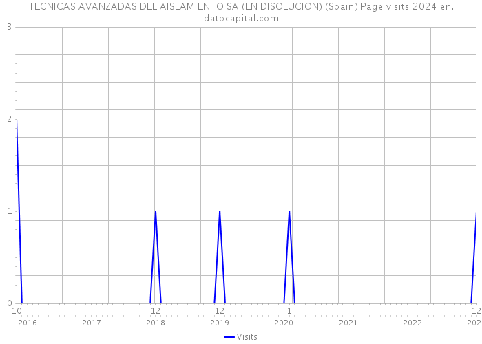 TECNICAS AVANZADAS DEL AISLAMIENTO SA (EN DISOLUCION) (Spain) Page visits 2024 